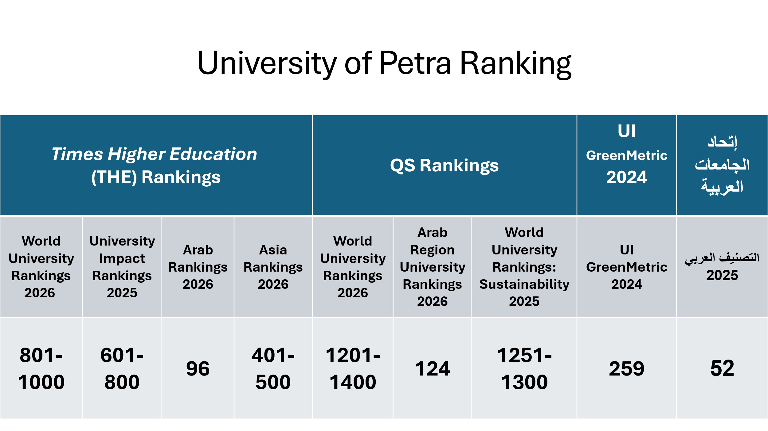 University of Petra Ranking
